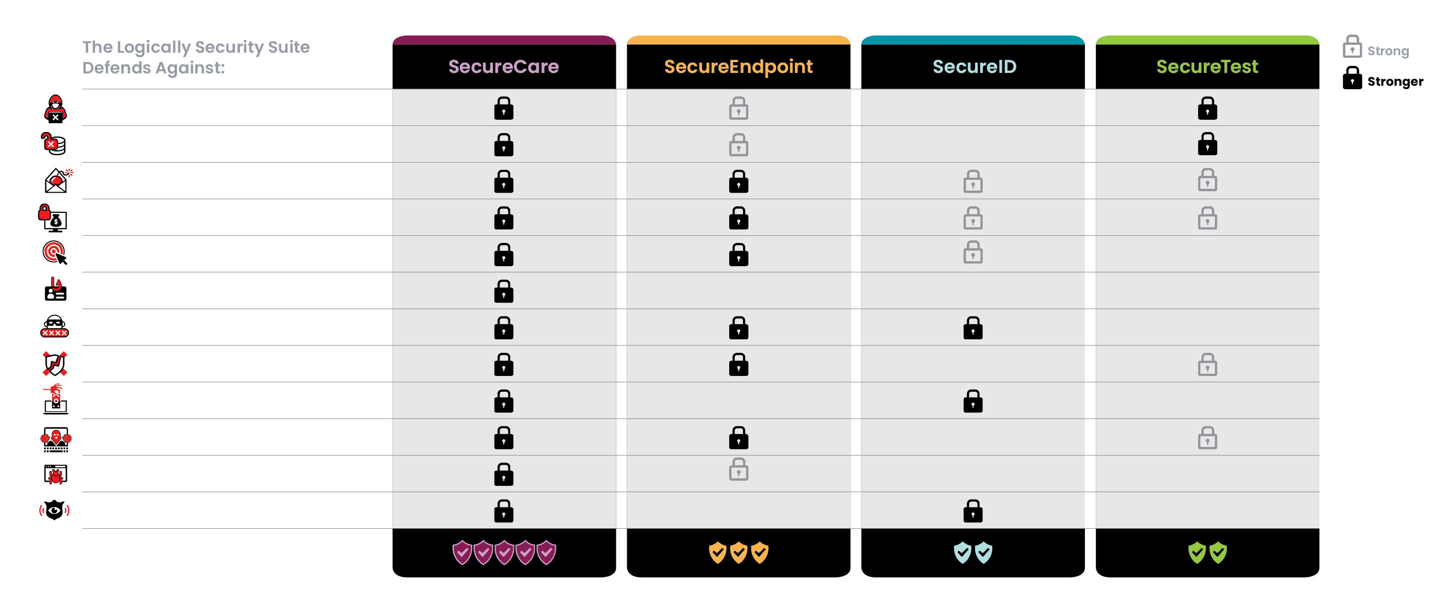 a diagram of a table comparing logically security suites, SecureCare, SecureEndpoint, SecureID, SecureTest